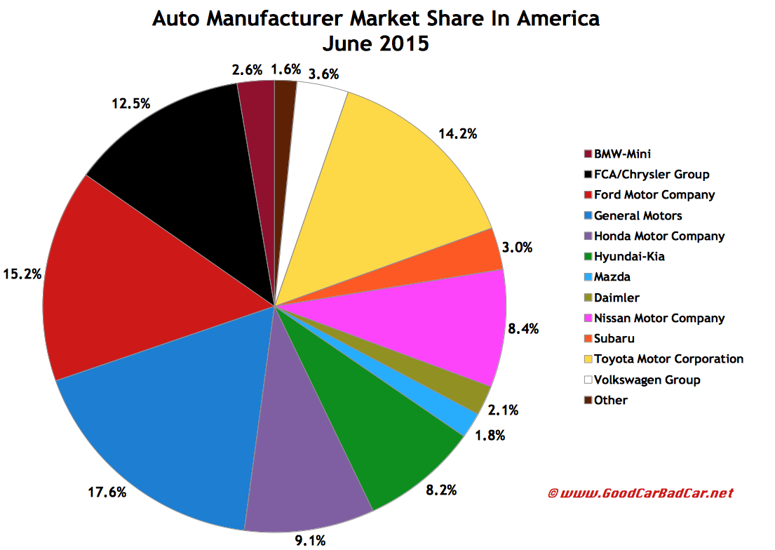 Usa 1 Auto Sales >> Usa Auto Sales Brand Rankings June 2015 Ytd Gcbc Usa 1 Auto Sales >> Usa Auto Sales Brand Rankings June 2015 Ytd Gcbc