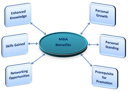 Types Of After Mba origin of mba why to choose mba and types of courses Types Of After Mba origin of mba why to choose mba and types of courses