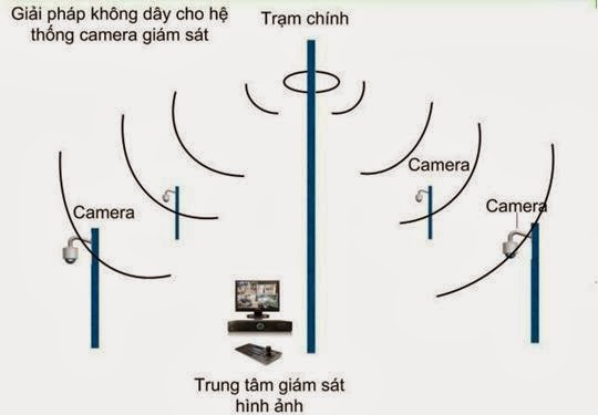 Mô hình lắp đặt camera không dây