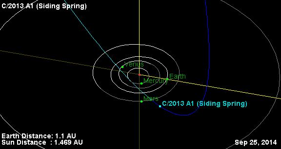  Seguimiento del Cometa #C/2013 A1 Siding Spring rumbo a Marte . Siding+spring+comet+path+2