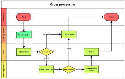 Swim lane diagram software development