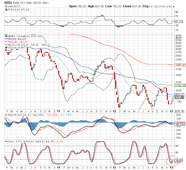 baltic dry index chart