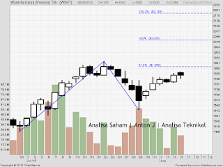 saham wskt 060815