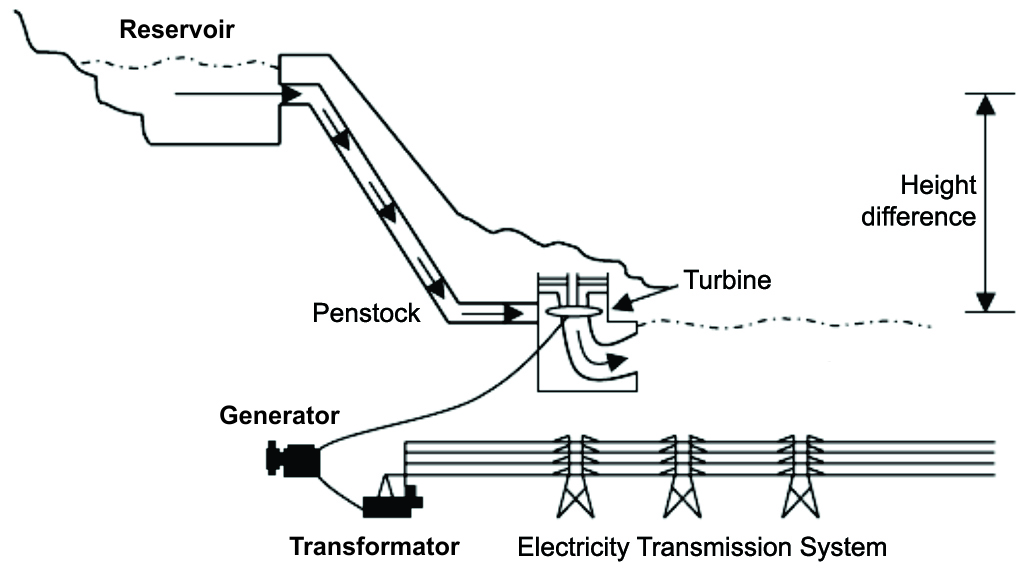 What is Hydropower Energy?