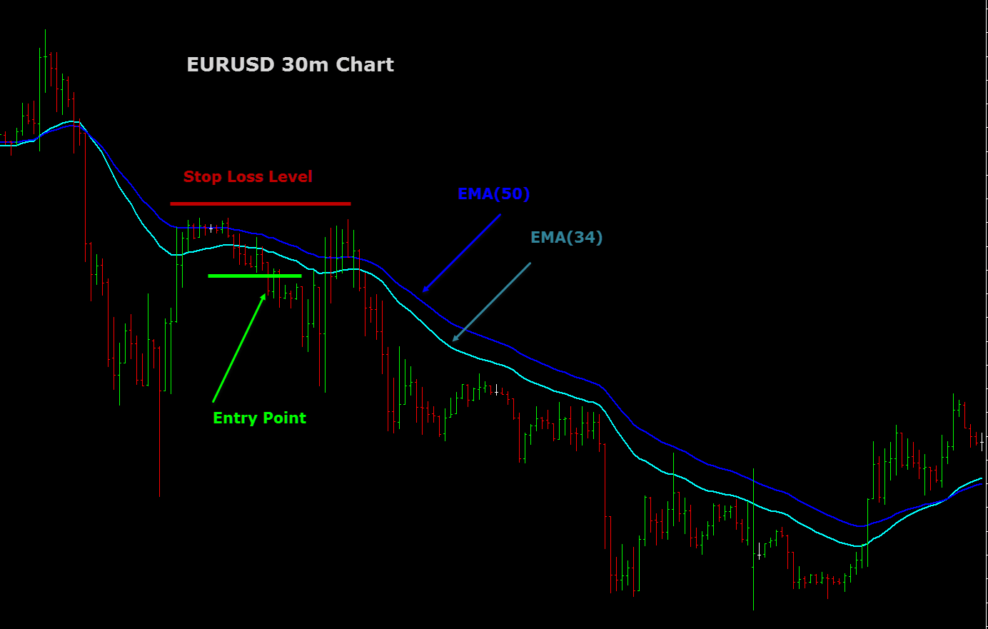 Forex Trading Strategy with EMA(34) and EMA(50) | Forex Signals Market