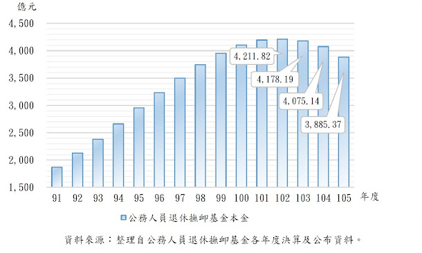 公務人員退休撫卹基金規模已從高峰開始減少。 公務人員退休撫卹基金規模已從高峰開始減少。
