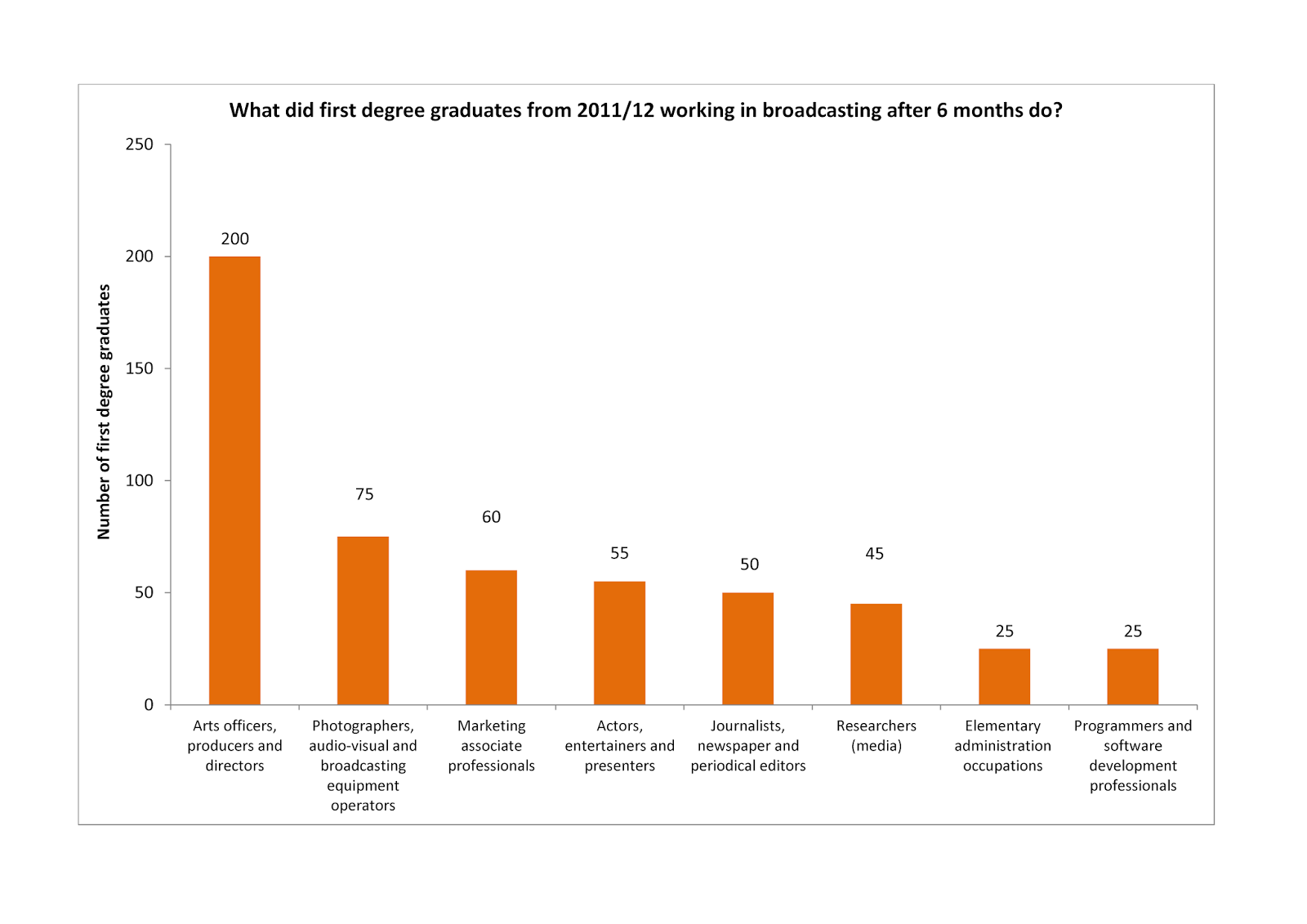HECSU Blog Graduates in the media what jobs do they do?
