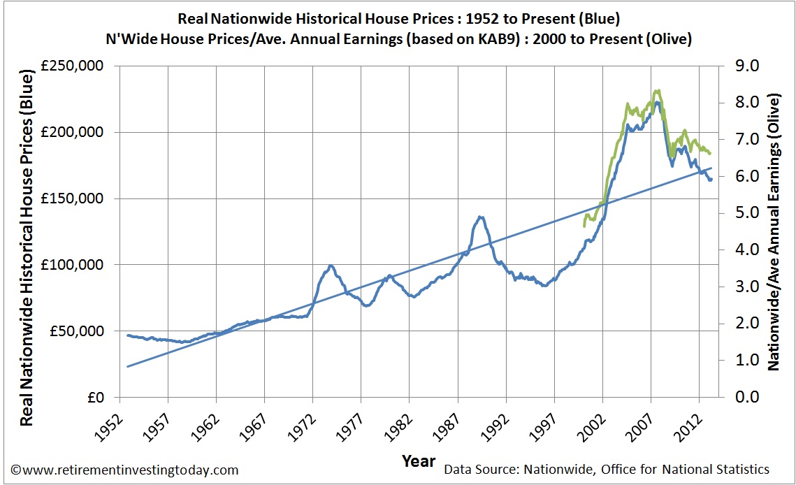 Graph of Real Nationwide Historical House Prices and the Housing PE Ratio
