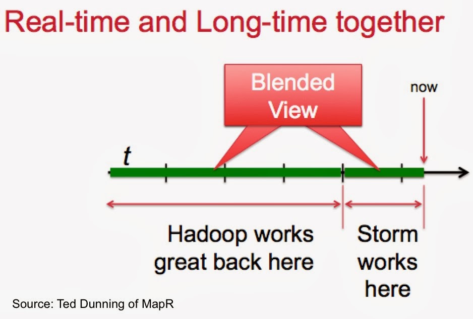 Real-time and Longtime