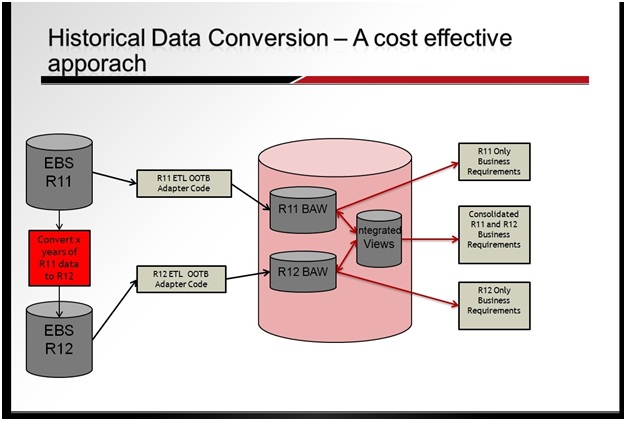 oracle ebs data conversion strategy
