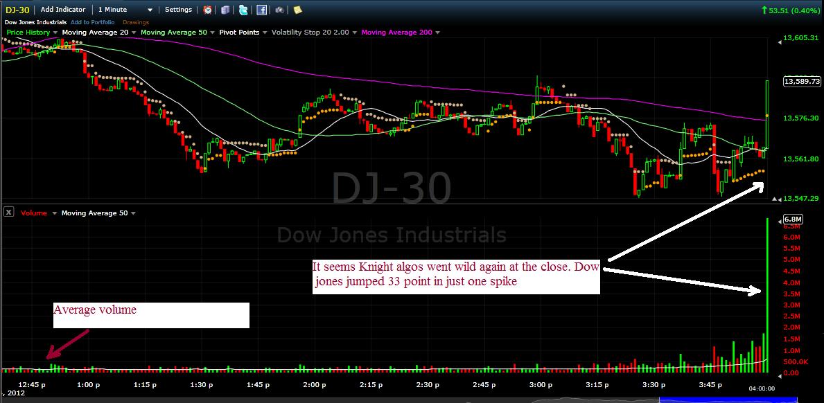 Premarket Trading Ideas FDA Calendar And Stockchart analysis