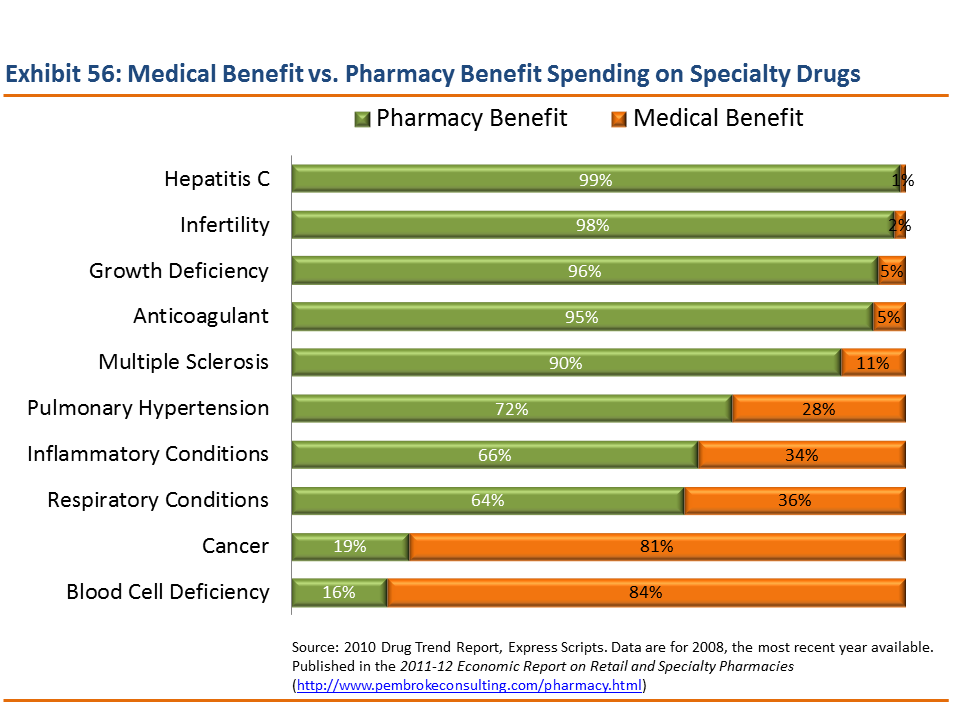 Drug Channels Payers Know Little About Specialty Drug Spending
