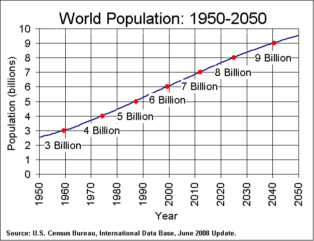 population expansion As world population projections soar, there are rising concerns about growth increase the tension between humanity's expanding needs and. population expansion As world population projections soar, there are rising concerns about growth increase the tension between humanity's expanding needs and.
