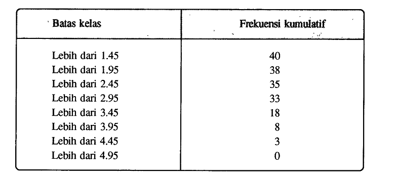 Tabel Distribusi Frekuensi Kumulatif IlmuSosial.id