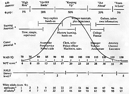 iq chart intelligence curve bell levels quotient gaussian graphic idiocracy distribution nassim smart nigeria low chances test race types different