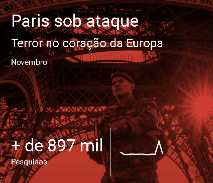 Ataque terrorista em Paris foi um dos destaques do Google em 2015