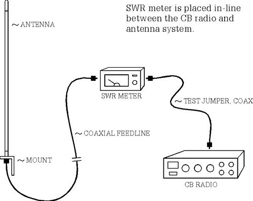 CB RADIO 113DT104 113MB104: CARA MENGUJI SWR DAN ANTENNA 3 pin cb wiring diagram 