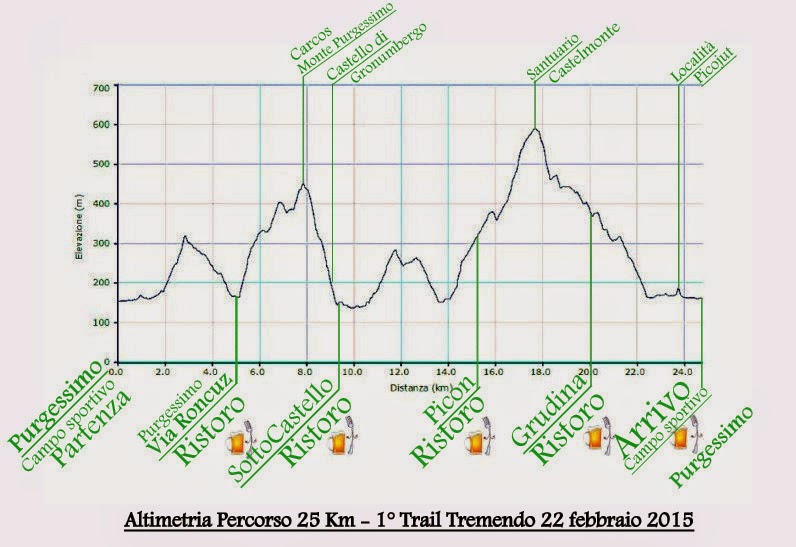 Altimetria Percorso 1°Trail Tremendo