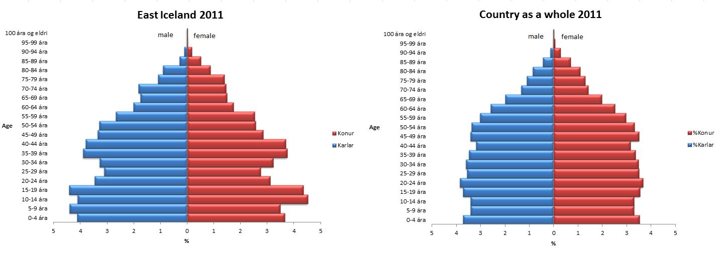 ICELAND Demographics