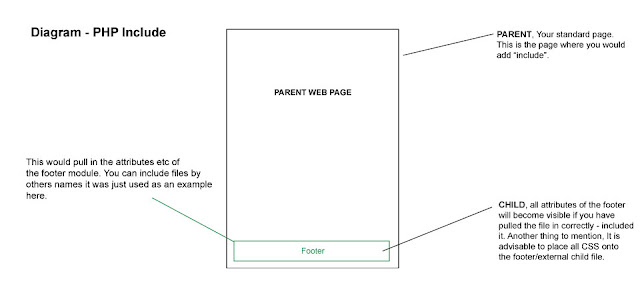 Parent, Child, Footer... How PHP include works for designers