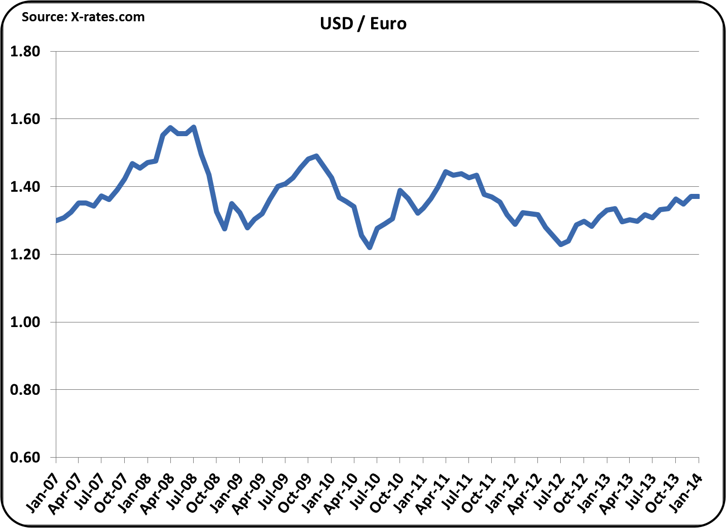 Hsbc dubai forex rates