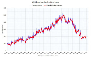 MBA Purchase Index