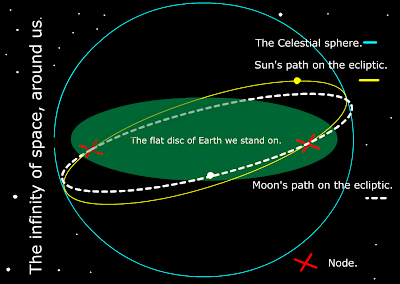 The ecliptic is the apparent path of the Sun over a year, on the ...