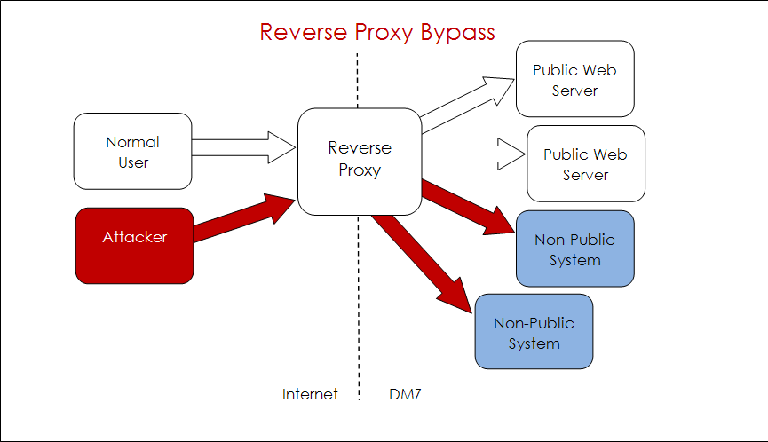 Best Free Proxy Bypass Software