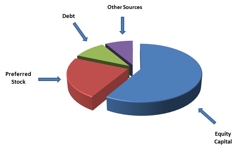 capital structure Capital structure - definition from morningstar : refers to the way in which a company is financed by investors the basic financing choice is between equity. capital structure Capital structure - definition from morningstar : refers to the way in which a company is financed by investors the basic financing choice is between equity.
