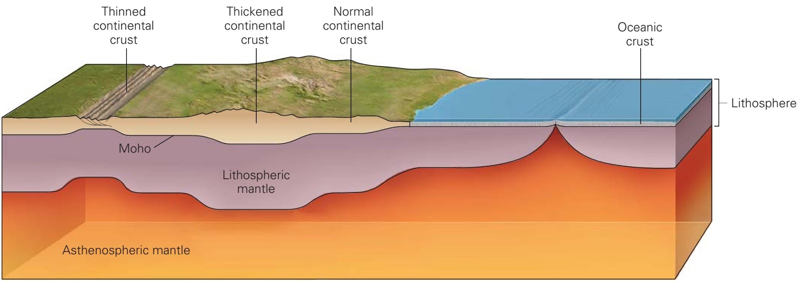 What is the lithosphere made of?