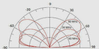 Диаграмма направленности дипольной антенны RF-3161-AT001
