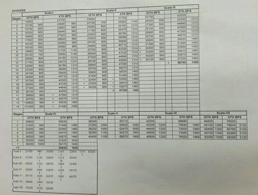 officers wage revision new pay scales 10th bps bank wage grade pay chart 2019