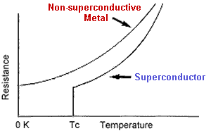 El superconductor