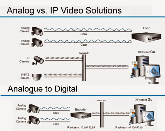 Know About Security Systems ANALOGUE VS IP CAMERAS