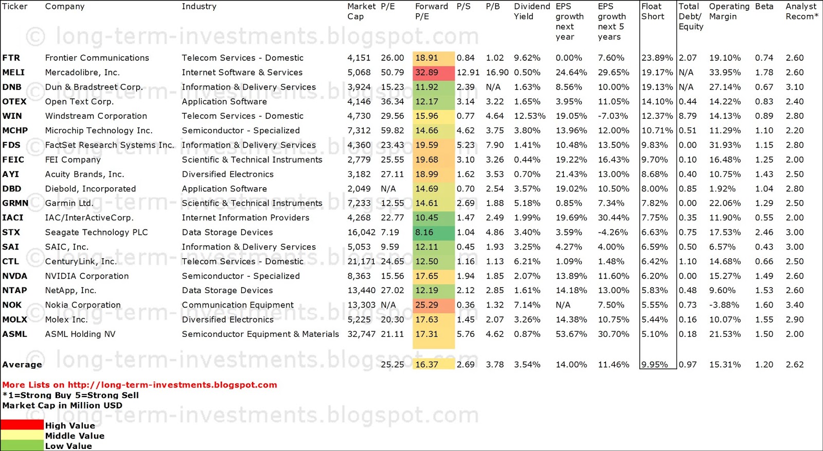 Dividend Yield Stock, Capital, Investment 20 Technology Dividend