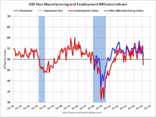 ISM Non-Manufacturing Index