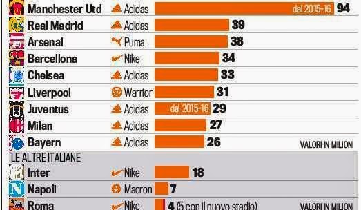 BLOG-IN DENTRO LO SPORT: Adidas e Manchester United: dal 2015/16 sponsorizzazione record. La classifica degli sponsor tecnici nel calcio