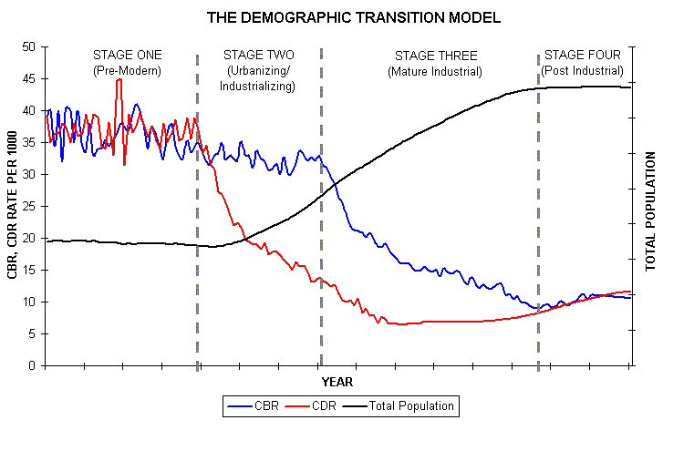 demographic transition model essay demographic transition model essay