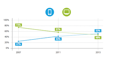 Mobile entwicklung