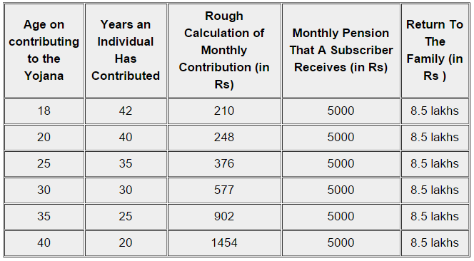 Atal Bihari Vajpayee Pension Yojana Chart