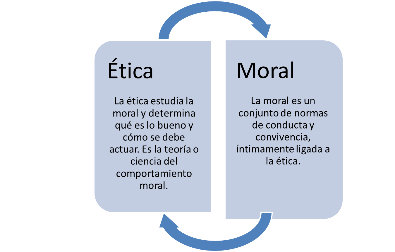 La ética y la moral . La ética y la moral