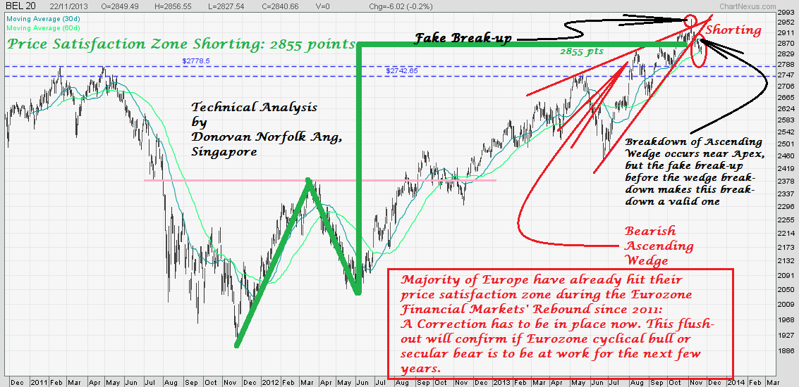 Euronext Index Chart