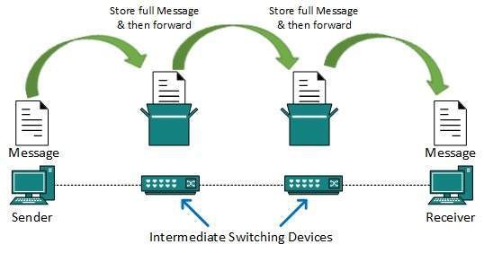 Message_switching Message_switching