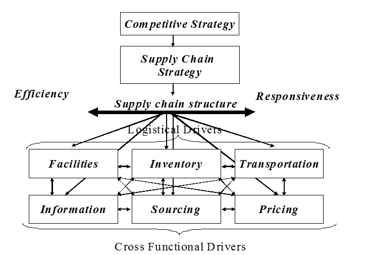 Manajemen Rantai Pasok DRIVERS DAN METRICS DALAM RANTAI