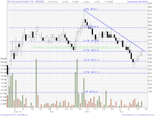 saham assa 191213