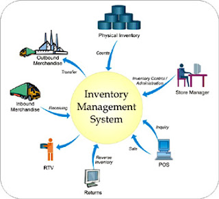inventory management system1 How inventory management systems work modern inventory management systems must have the ability to track sales and available inventory a system1 company. inventory management system1 How inventory management systems work modern inventory management systems must have the ability to track sales and available inventory a system1 company.