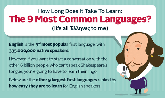 How Long Does It Take To Learn: The 9 Most Common Languages # ...