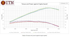 Torque and Power against Engine Speed