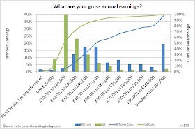 Gross Annual Earnings