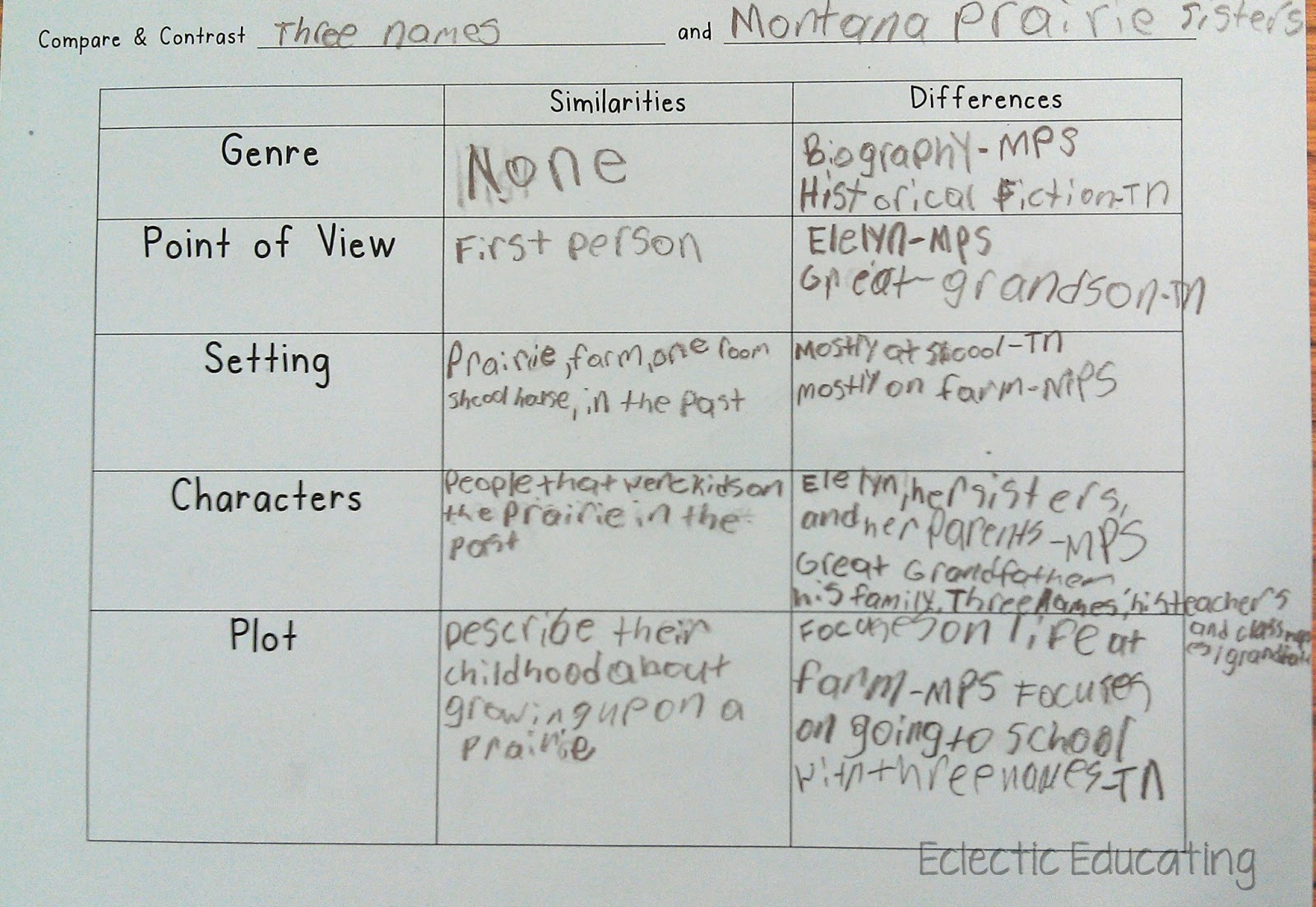 Compare And Contrast Graphic Organizer For Middle School Students